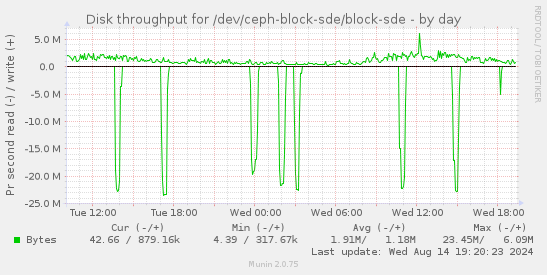 Disk throughput for /dev/ceph-block-sde/block-sde