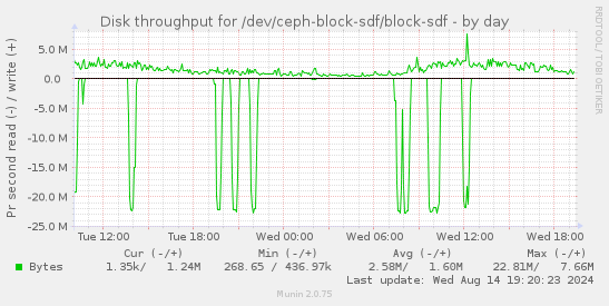 Disk throughput for /dev/ceph-block-sdf/block-sdf