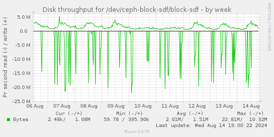 Disk throughput for /dev/ceph-block-sdf/block-sdf