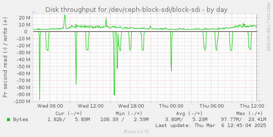 Disk throughput for /dev/ceph-block-sdi/block-sdi