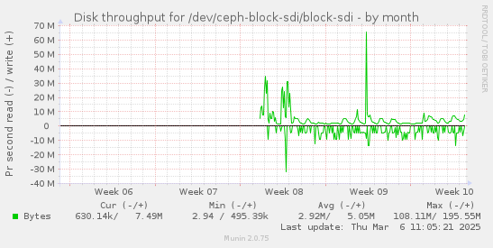 Disk throughput for /dev/ceph-block-sdi/block-sdi