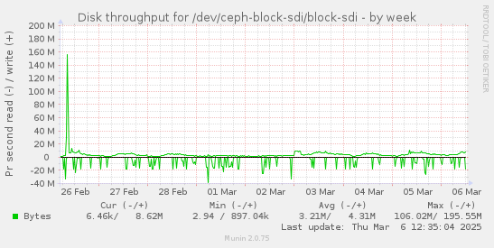 weekly graph