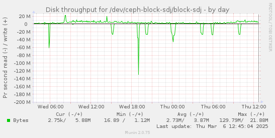 Disk throughput for /dev/ceph-block-sdj/block-sdj