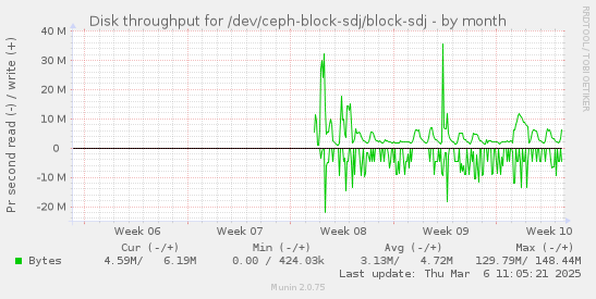 Disk throughput for /dev/ceph-block-sdj/block-sdj