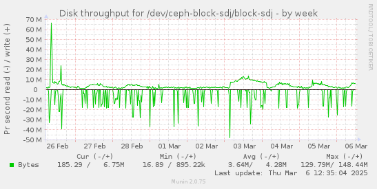 Disk throughput for /dev/ceph-block-sdj/block-sdj