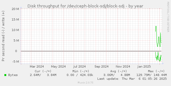 Disk throughput for /dev/ceph-block-sdj/block-sdj