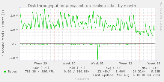 Disk throughput for /dev/ceph-db-zvol/db-sda