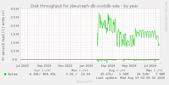 Disk throughput for /dev/ceph-db-zvol/db-sda