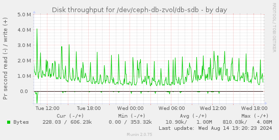 Disk throughput for /dev/ceph-db-zvol/db-sdb