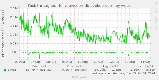 Disk throughput for /dev/ceph-db-zvol/db-sdb