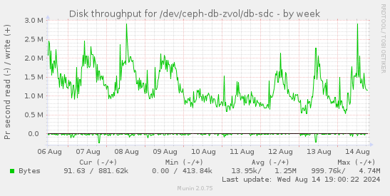 Disk throughput for /dev/ceph-db-zvol/db-sdc