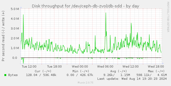 Disk throughput for /dev/ceph-db-zvol/db-sdd