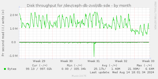 Disk throughput for /dev/ceph-db-zvol/db-sde