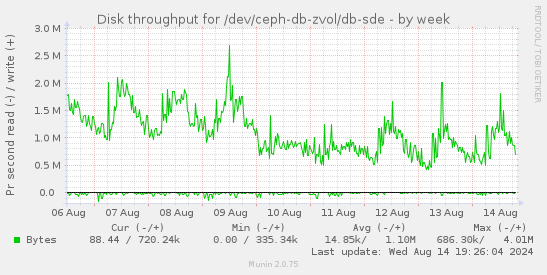 Disk throughput for /dev/ceph-db-zvol/db-sde