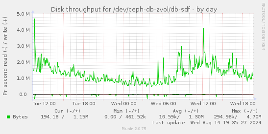 Disk throughput for /dev/ceph-db-zvol/db-sdf