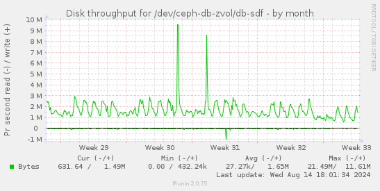 Disk throughput for /dev/ceph-db-zvol/db-sdf