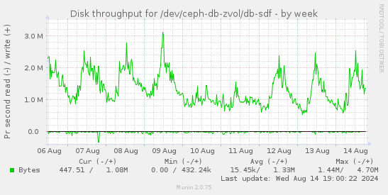 Disk throughput for /dev/ceph-db-zvol/db-sdf