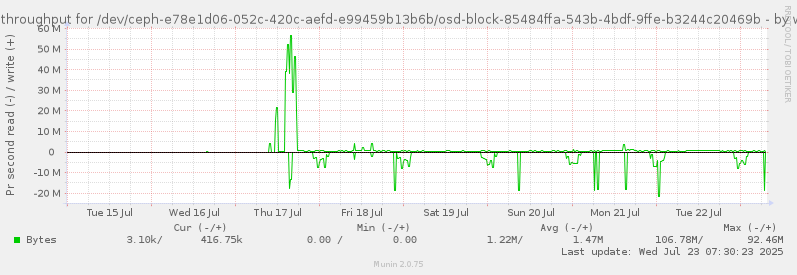 Disk throughput for /dev/ceph-e78e1d06-052c-420c-aefd-e99459b13b6b/osd-block-85484ffa-543b-4bdf-9ffe-b3244c20469b