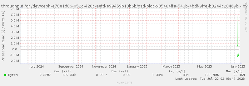 Disk throughput for /dev/ceph-e78e1d06-052c-420c-aefd-e99459b13b6b/osd-block-85484ffa-543b-4bdf-9ffe-b3244c20469b