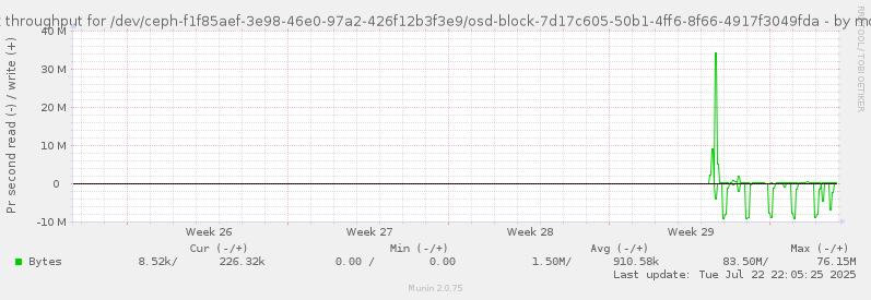 Disk throughput for /dev/ceph-f1f85aef-3e98-46e0-97a2-426f12b3f3e9/osd-block-7d17c605-50b1-4ff6-8f66-4917f3049fda