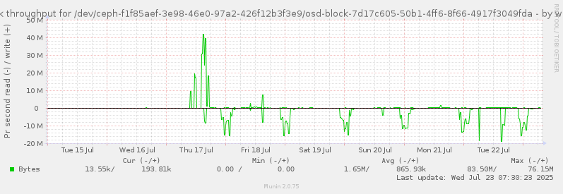 Disk throughput for /dev/ceph-f1f85aef-3e98-46e0-97a2-426f12b3f3e9/osd-block-7d17c605-50b1-4ff6-8f66-4917f3049fda