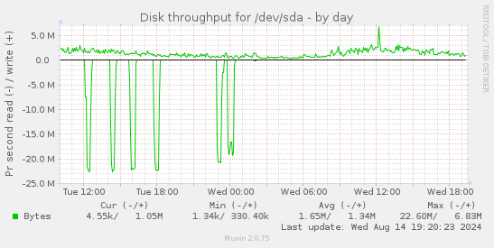 Disk throughput for /dev/sda