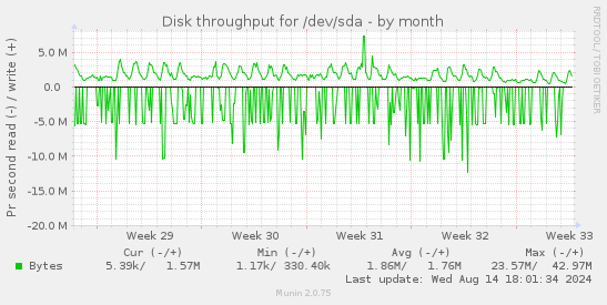 Disk throughput for /dev/sda