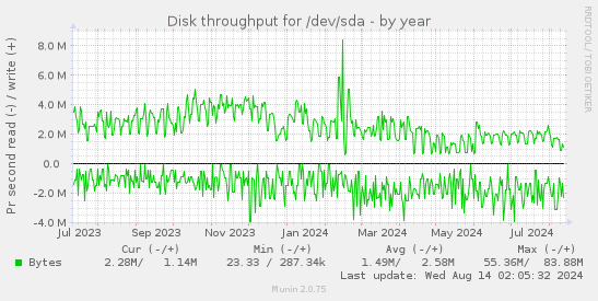 Disk throughput for /dev/sda