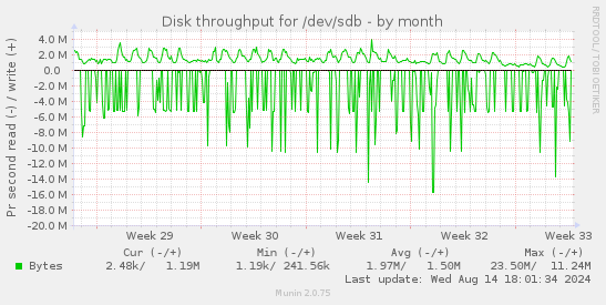 Disk throughput for /dev/sdb