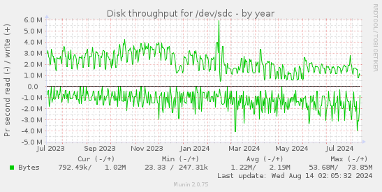 Disk throughput for /dev/sdc