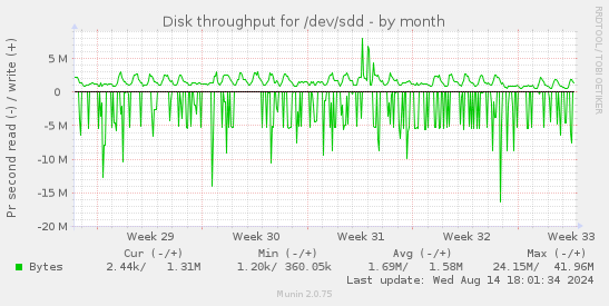 Disk throughput for /dev/sdd