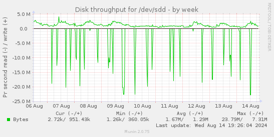 Disk throughput for /dev/sdd