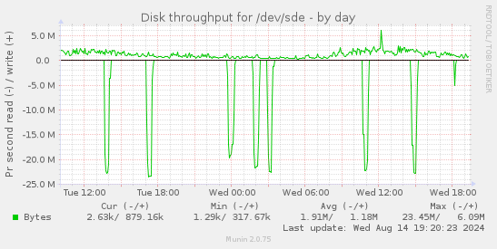 Disk throughput for /dev/sde