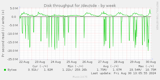 Disk throughput for /dev/sde