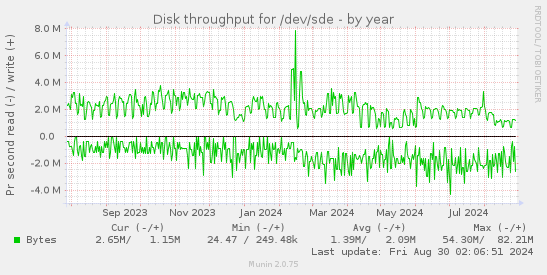 Disk throughput for /dev/sde