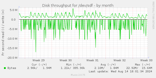 Disk throughput for /dev/sdf