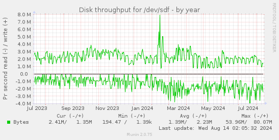 Disk throughput for /dev/sdf