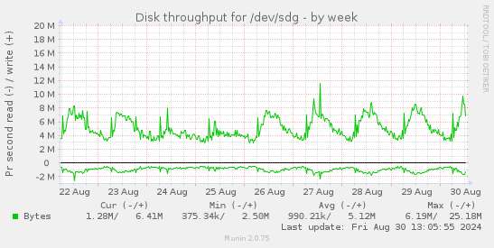 Disk throughput for /dev/sdg