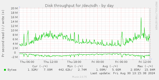 Disk throughput for /dev/sdh