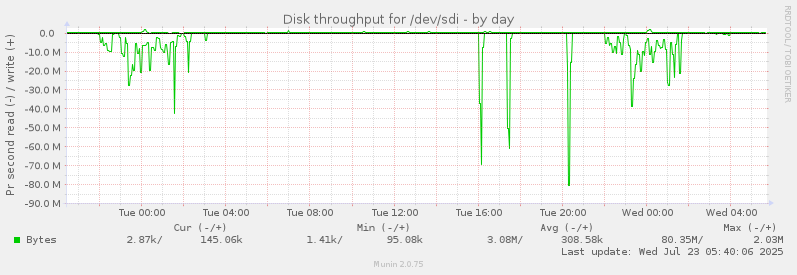 Disk throughput for /dev/sdi