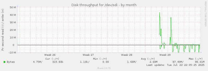 Disk throughput for /dev/sdi