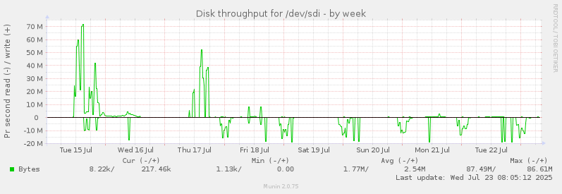 Disk throughput for /dev/sdi