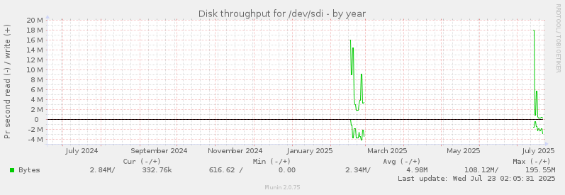 Disk throughput for /dev/sdi