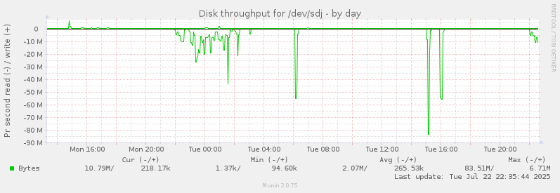 Disk throughput for /dev/sdj