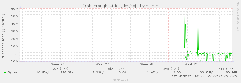 Disk throughput for /dev/sdj