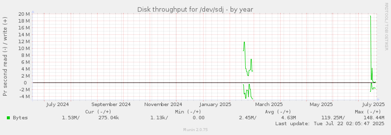 Disk throughput for /dev/sdj