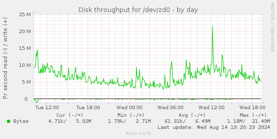 Disk throughput for /dev/zd0