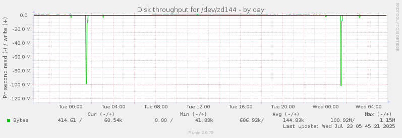 Disk throughput for /dev/zd144