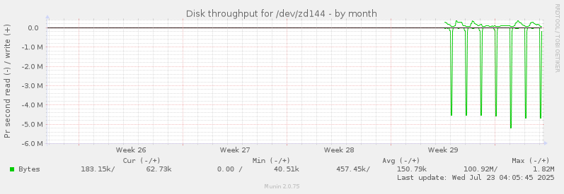Disk throughput for /dev/zd144
