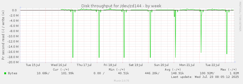 Disk throughput for /dev/zd144